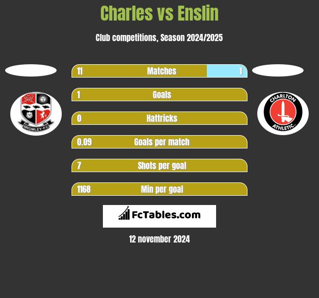 Charles vs Enslin h2h player stats