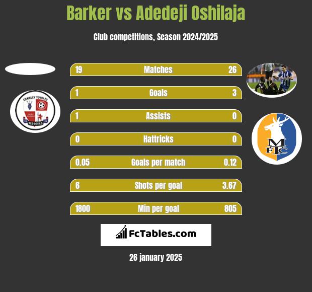 Barker vs Adedeji Oshilaja h2h player stats