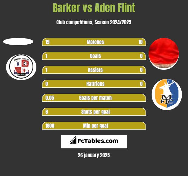 Barker vs Aden Flint h2h player stats