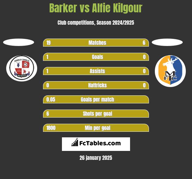 Barker vs Alfie Kilgour h2h player stats