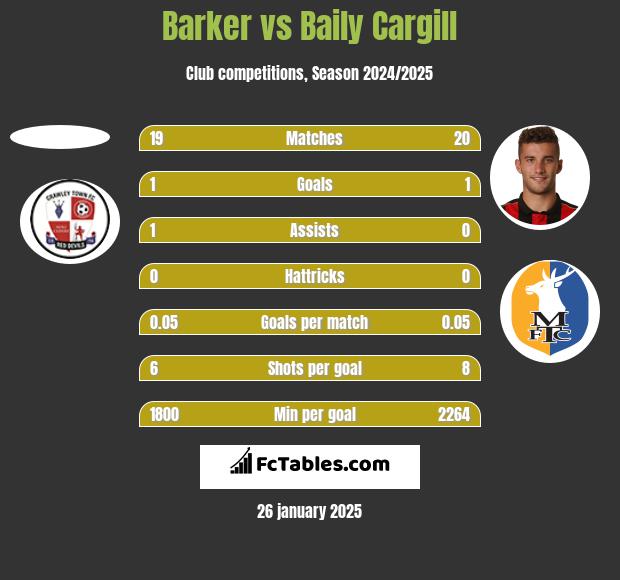 Barker vs Baily Cargill h2h player stats