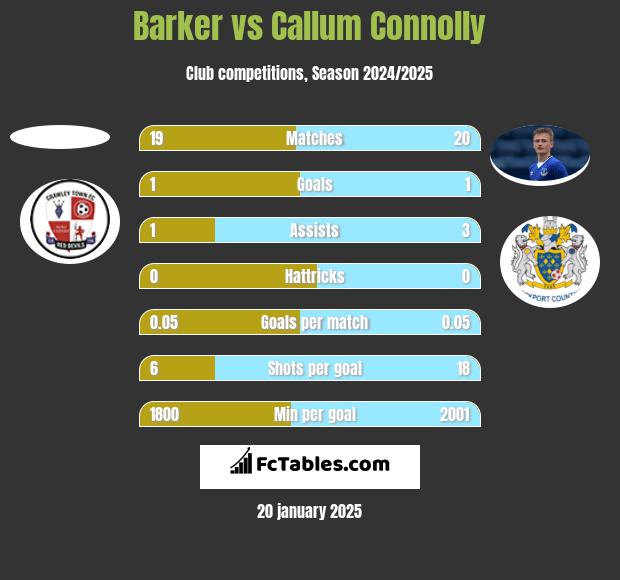 Barker vs Callum Connolly h2h player stats