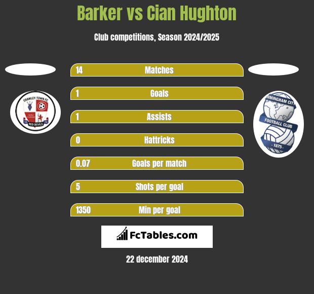 Barker vs Cian Hughton h2h player stats