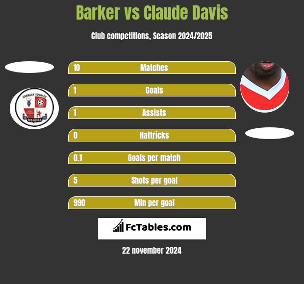 Barker vs Claude Davis h2h player stats