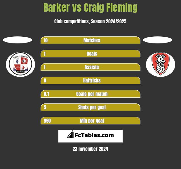 Barker vs Craig Fleming h2h player stats