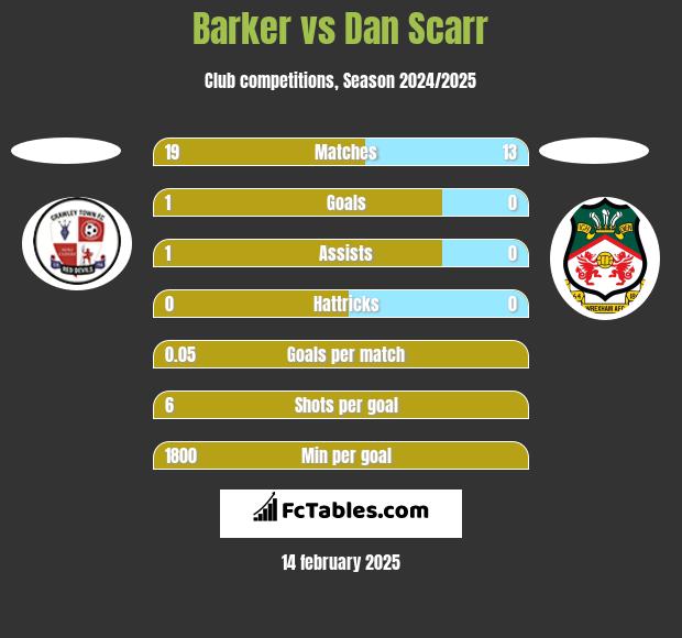 Barker vs Dan Scarr h2h player stats