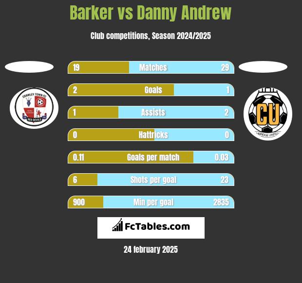 Barker vs Danny Andrew h2h player stats