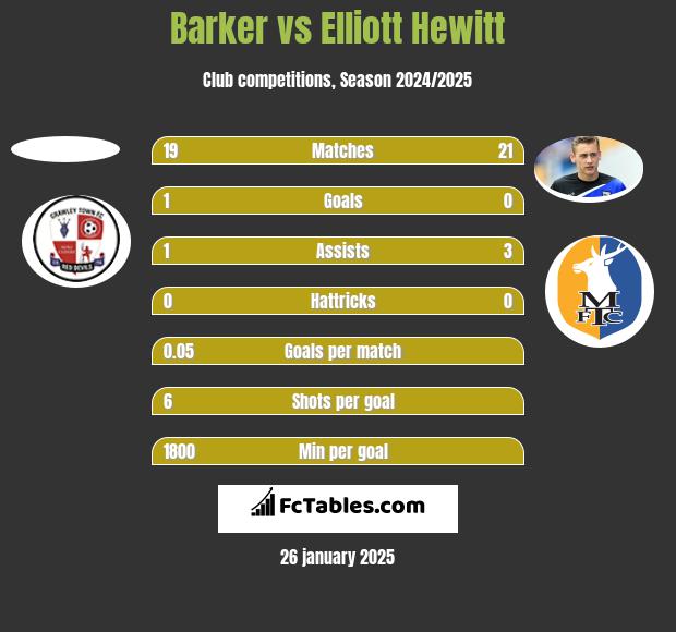 Barker vs Elliott Hewitt h2h player stats