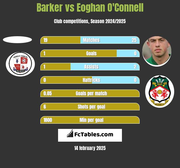 Barker vs Eoghan O'Connell h2h player stats