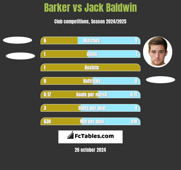 Barker vs Jack Baldwin h2h player stats