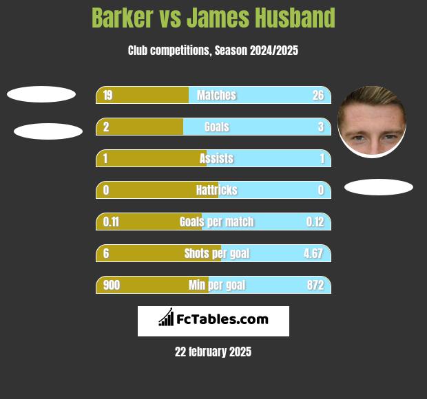 Barker vs James Husband h2h player stats