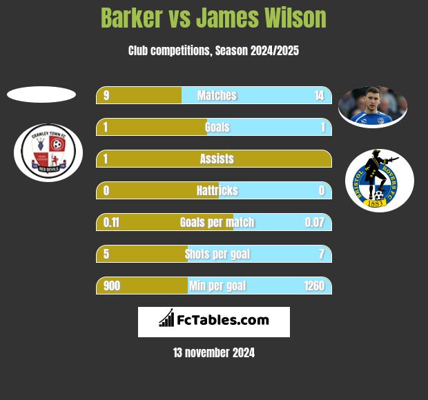 Barker vs James Wilson h2h player stats