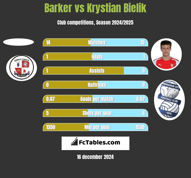 Barker vs Krystian Bielik h2h player stats