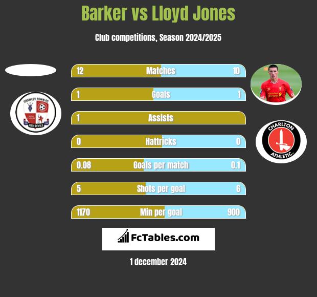 Barker vs Lloyd Jones h2h player stats