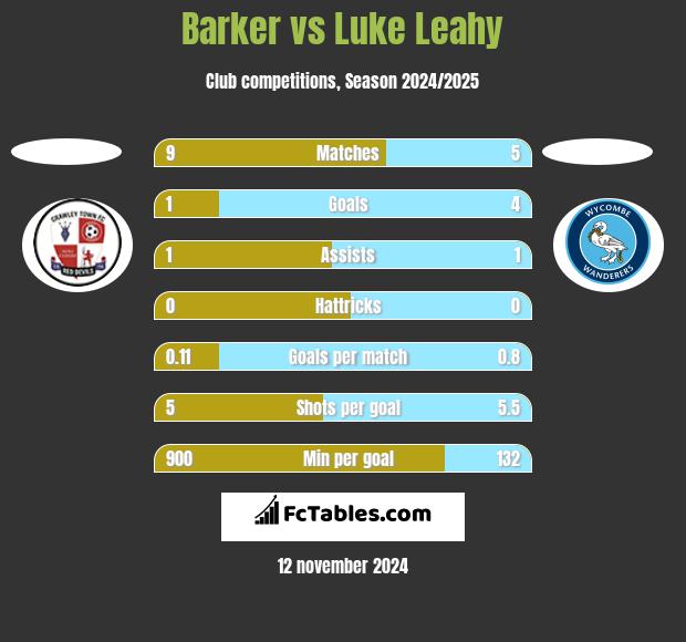 Barker vs Luke Leahy h2h player stats