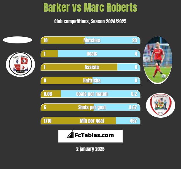 Barker vs Marc Roberts h2h player stats