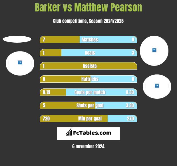 Barker vs Matthew Pearson h2h player stats