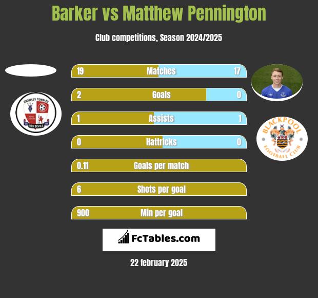 Barker vs Matthew Pennington h2h player stats