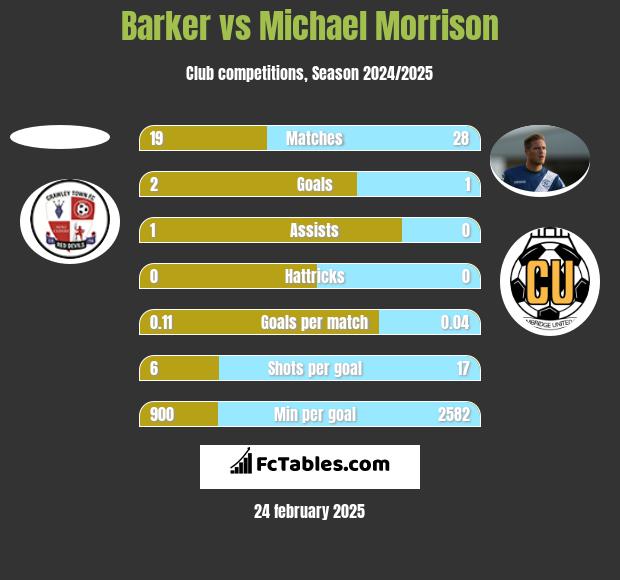 Barker vs Michael Morrison h2h player stats