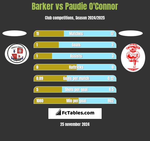 Barker vs Paudie O'Connor h2h player stats