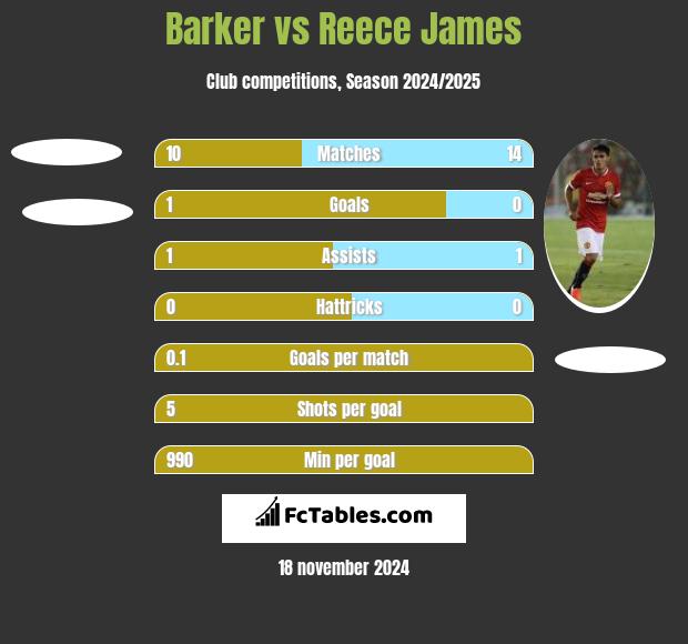 Barker vs Reece James h2h player stats