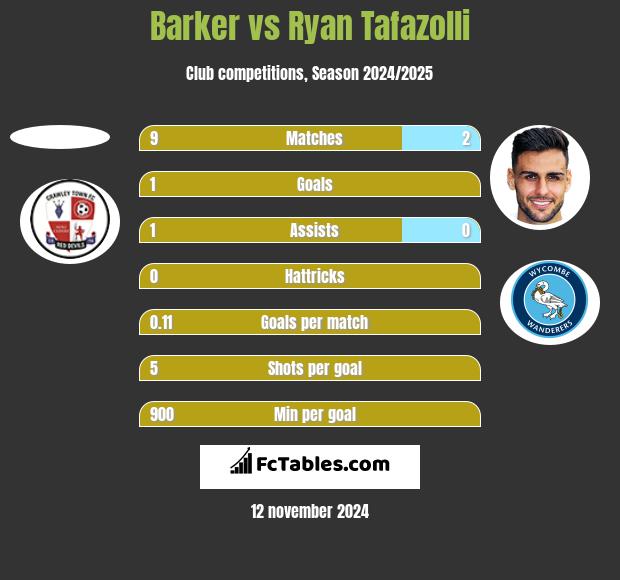 Barker vs Ryan Tafazolli h2h player stats