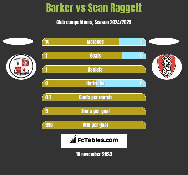 Barker vs Sean Raggett h2h player stats