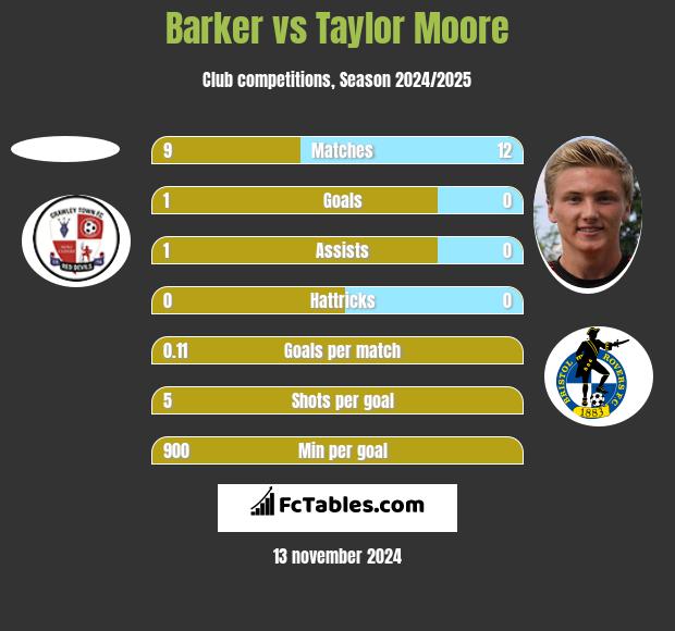 Barker vs Taylor Moore h2h player stats