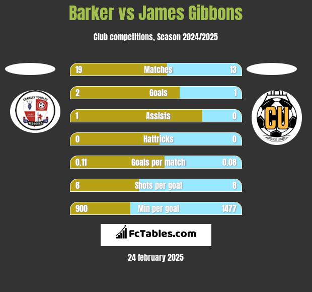 Barker vs James Gibbons h2h player stats