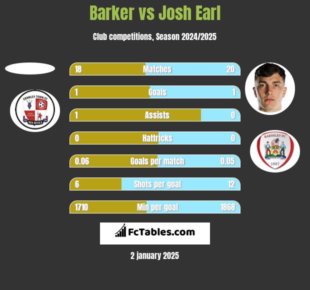 Barker vs Josh Earl h2h player stats