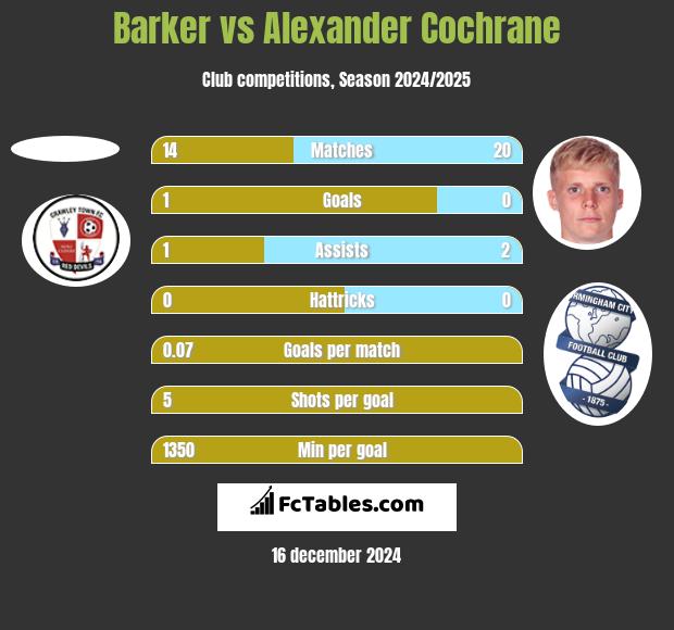 Barker vs Alexander Cochrane h2h player stats