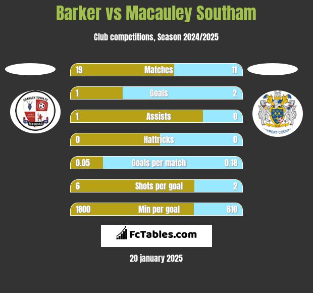 Barker vs Macauley Southam h2h player stats