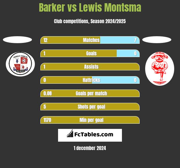 Barker vs Lewis Montsma h2h player stats