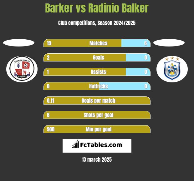 Barker vs Radinio Balker h2h player stats