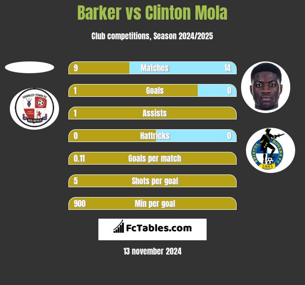 Barker vs Clinton Mola h2h player stats