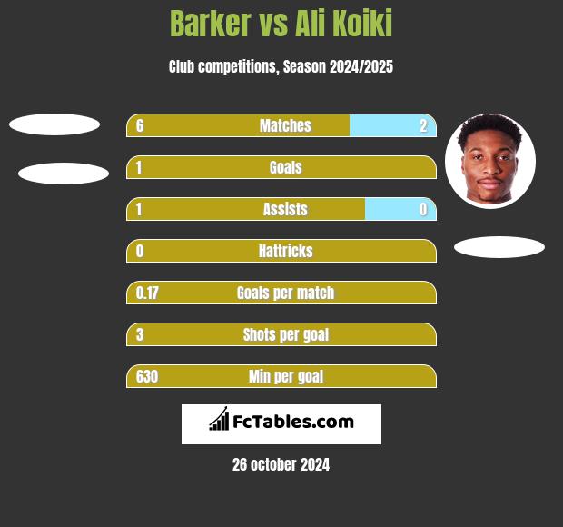 Barker vs Ali Koiki h2h player stats