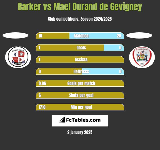 Barker vs Mael Durand de Gevigney h2h player stats