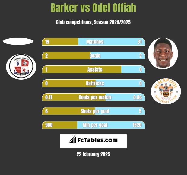 Barker vs Odel Offiah h2h player stats