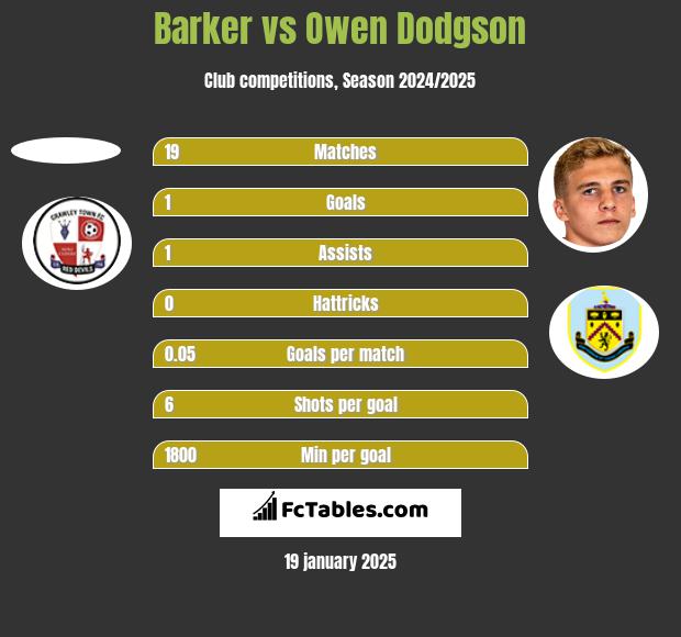 Barker vs Owen Dodgson h2h player stats