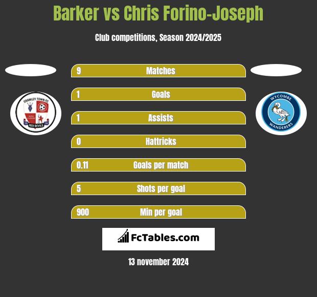 Barker vs Chris Forino-Joseph h2h player stats