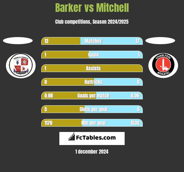 Barker vs Mitchell h2h player stats