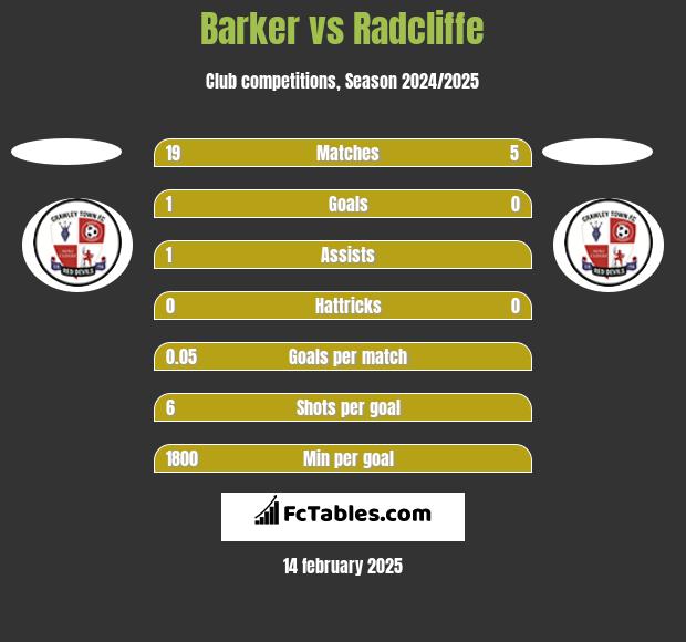 Barker vs Radcliffe h2h player stats