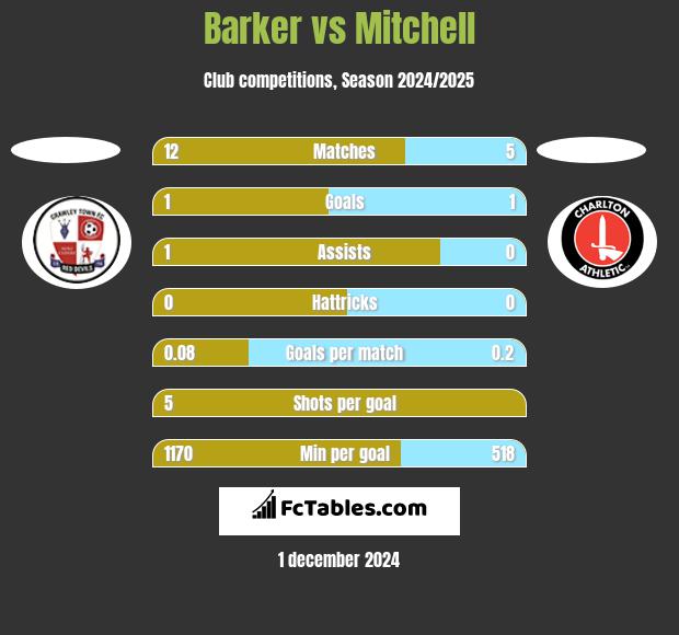 Barker vs Mitchell h2h player stats