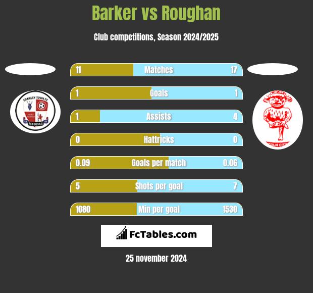 Barker vs Roughan h2h player stats