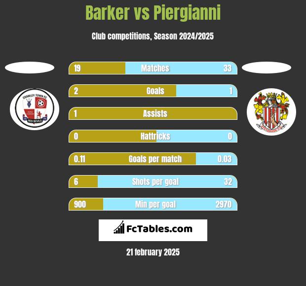 Barker vs Piergianni h2h player stats