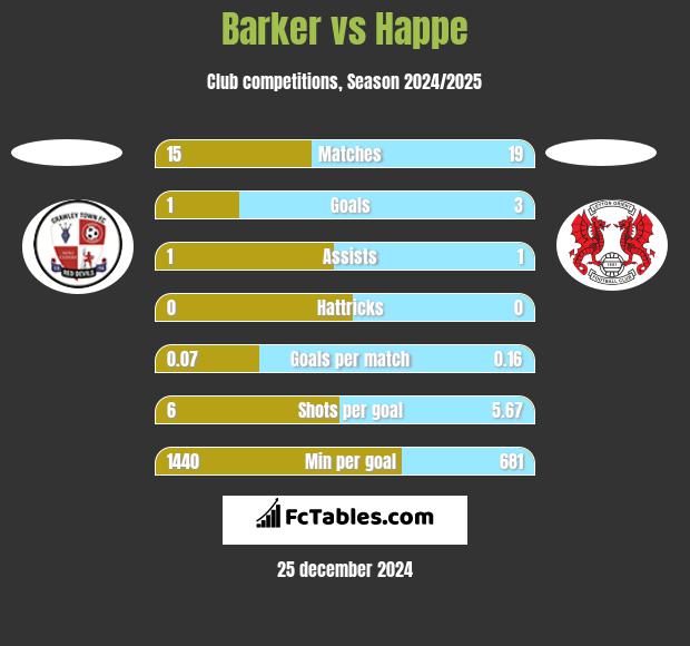 Barker vs Happe h2h player stats