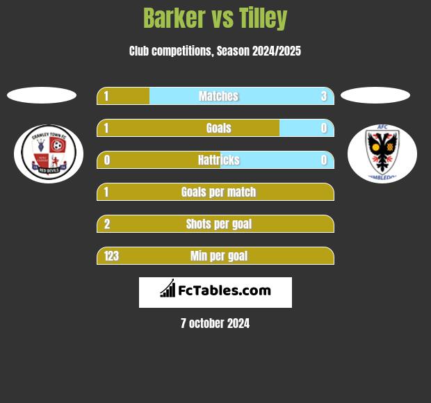 Barker vs Tilley h2h player stats