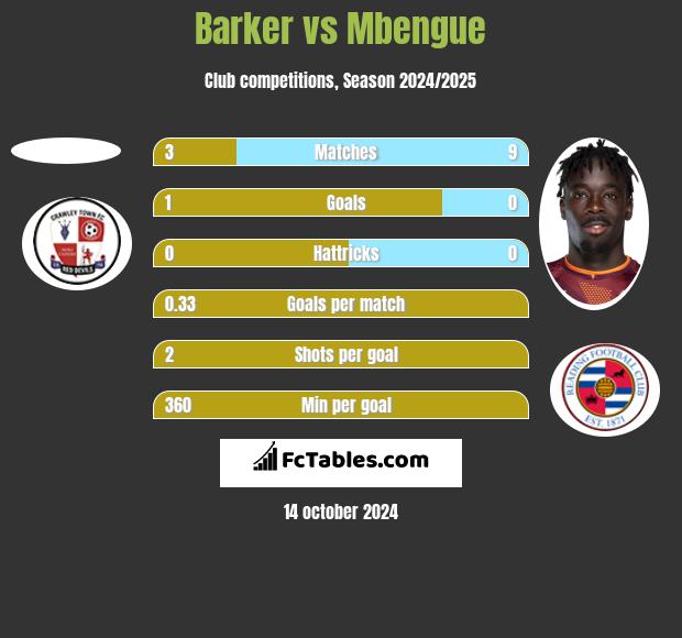 Barker vs Mbengue h2h player stats