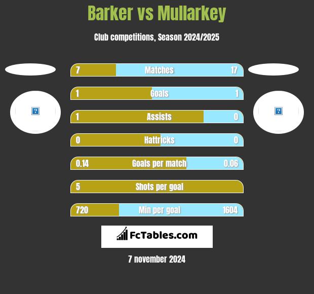 Barker vs Mullarkey h2h player stats