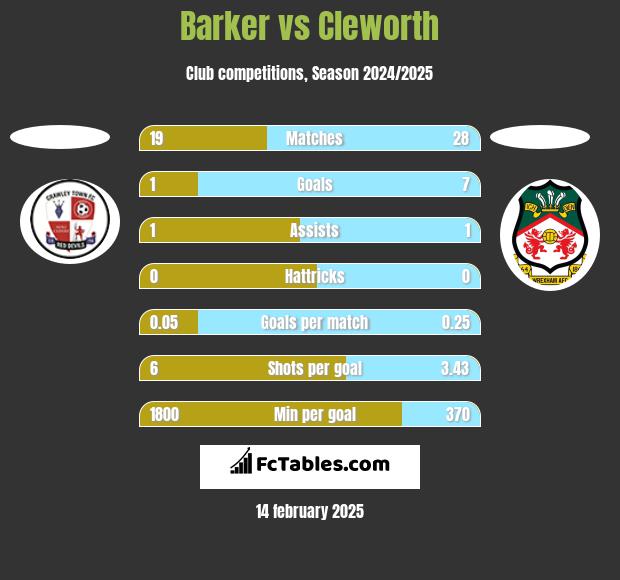 Barker vs Cleworth h2h player stats